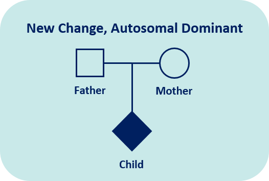 New change autosomal dominant